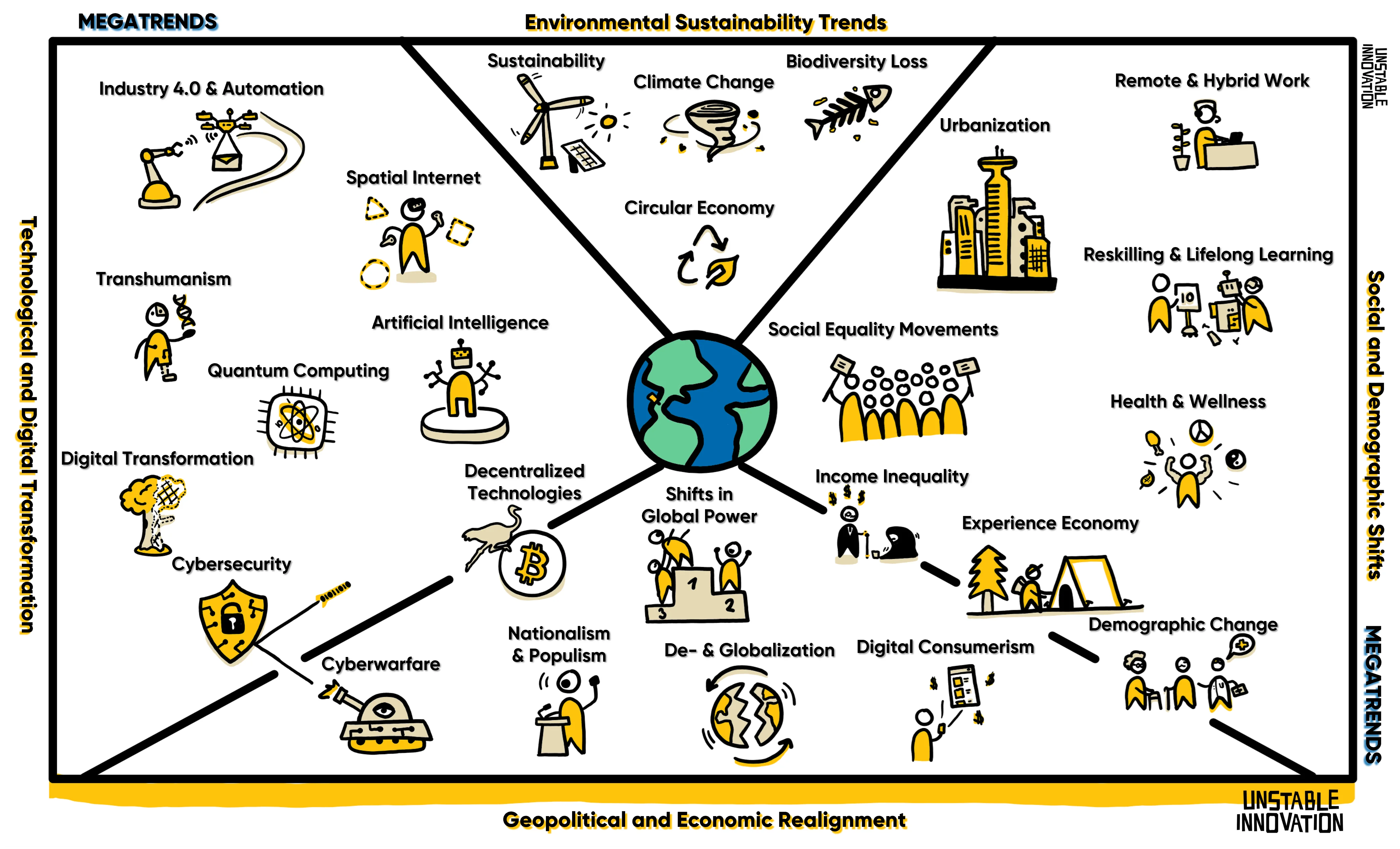 The 2026 Megatrends framework from Unstable Innovation by Nelson Inno