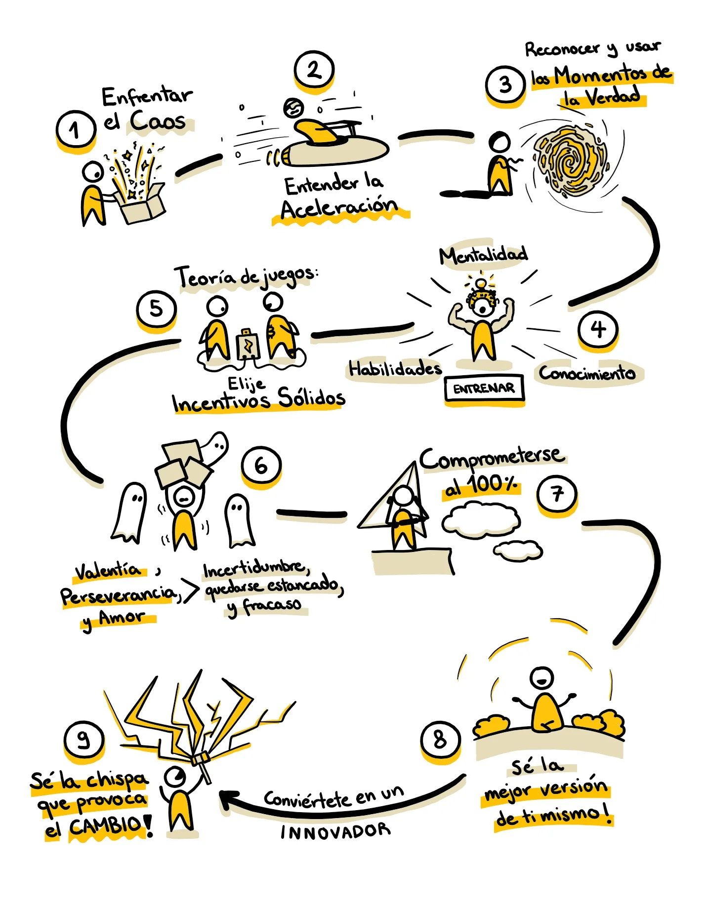 Resumen visual de los 9 capítulos de Innovación Inestable por Nelson Inno