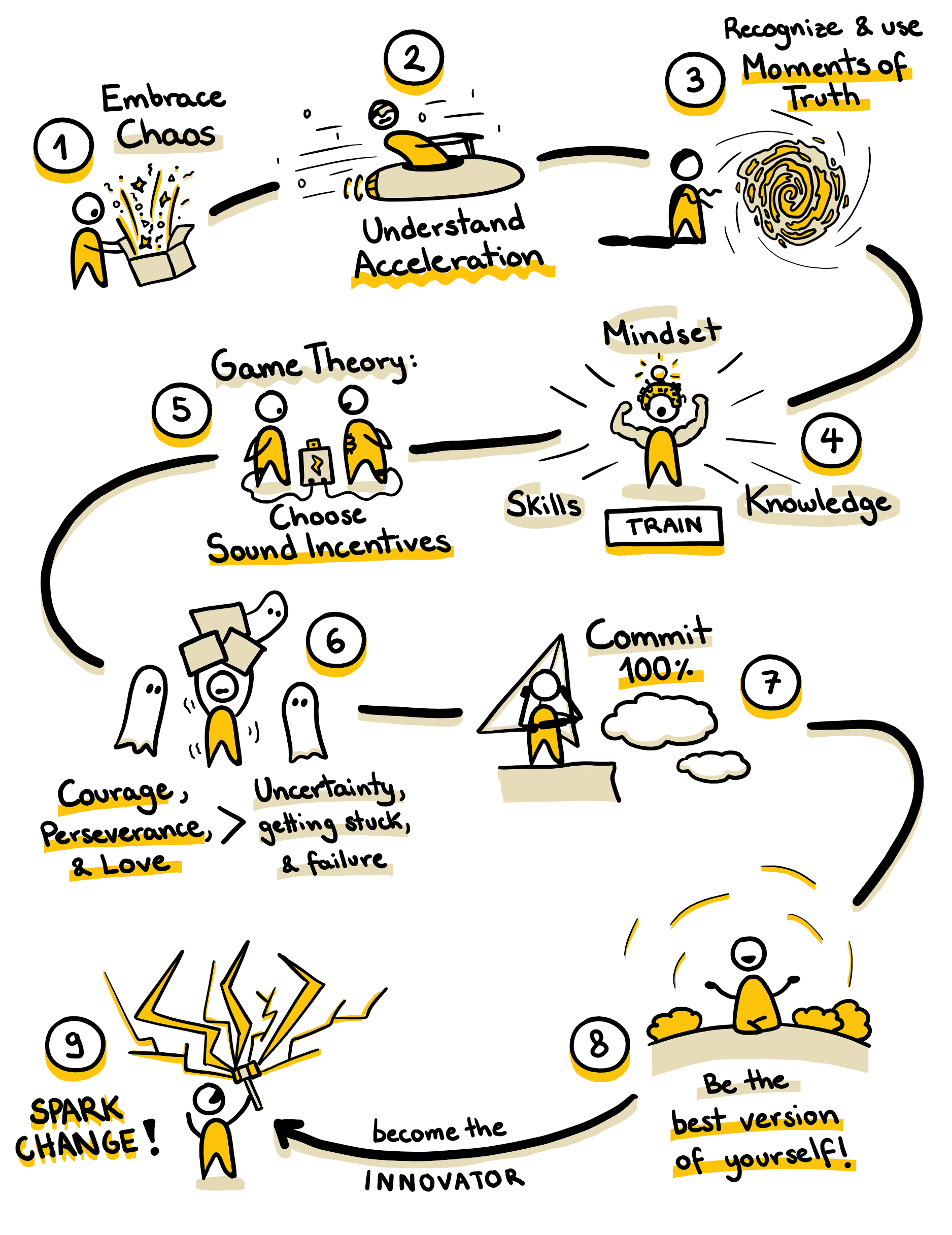 The Innovators Path visual roadmap of the 9 chapters of Unstable Innovation by Nelson Inno